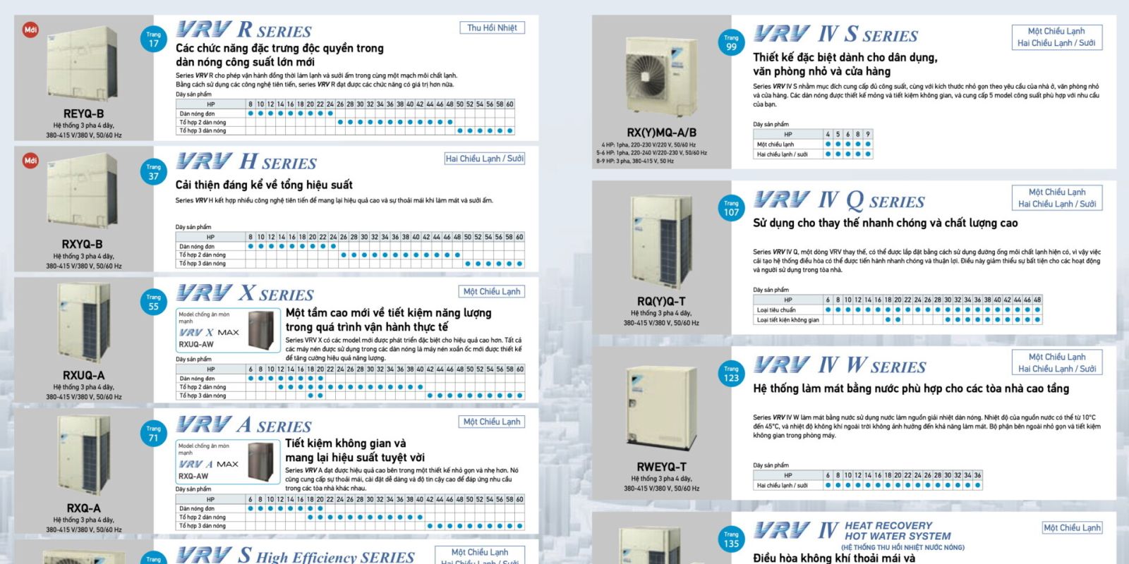 Điều hoà trung tâm Daikin VRV 2025
