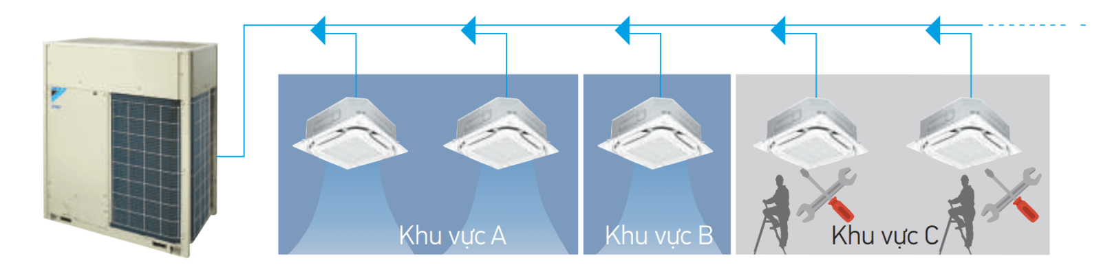 hệ thống điều hòa VRV ABảo trì dễ dàng