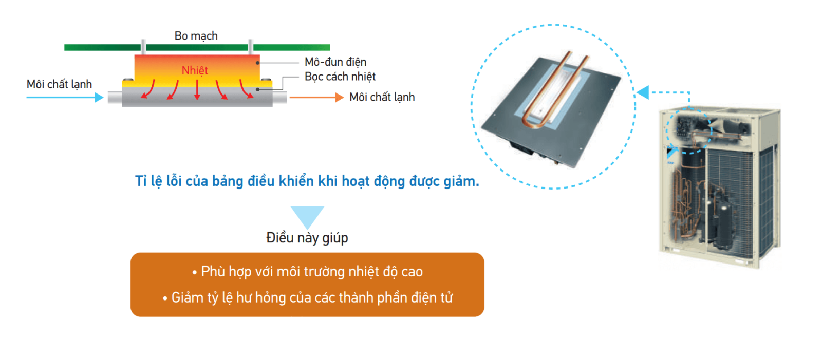 Độ tin cậy cao ở môi trường nhiệt độ cao trên dàn nóng VRV A