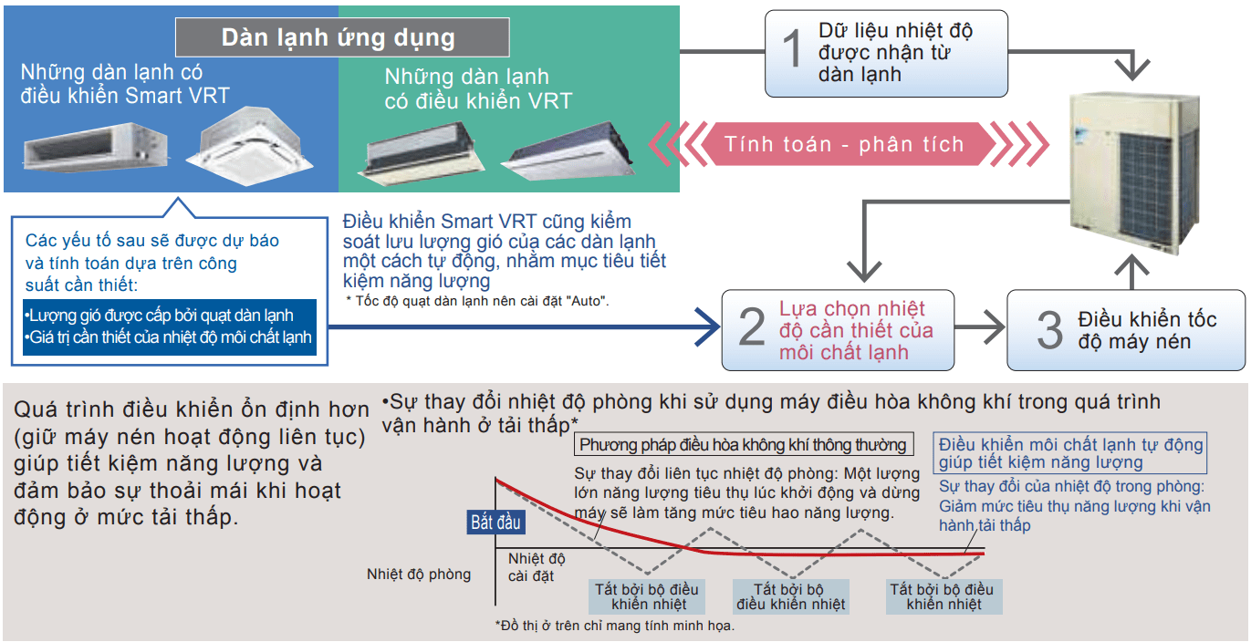 Công nghệ Smart VRT