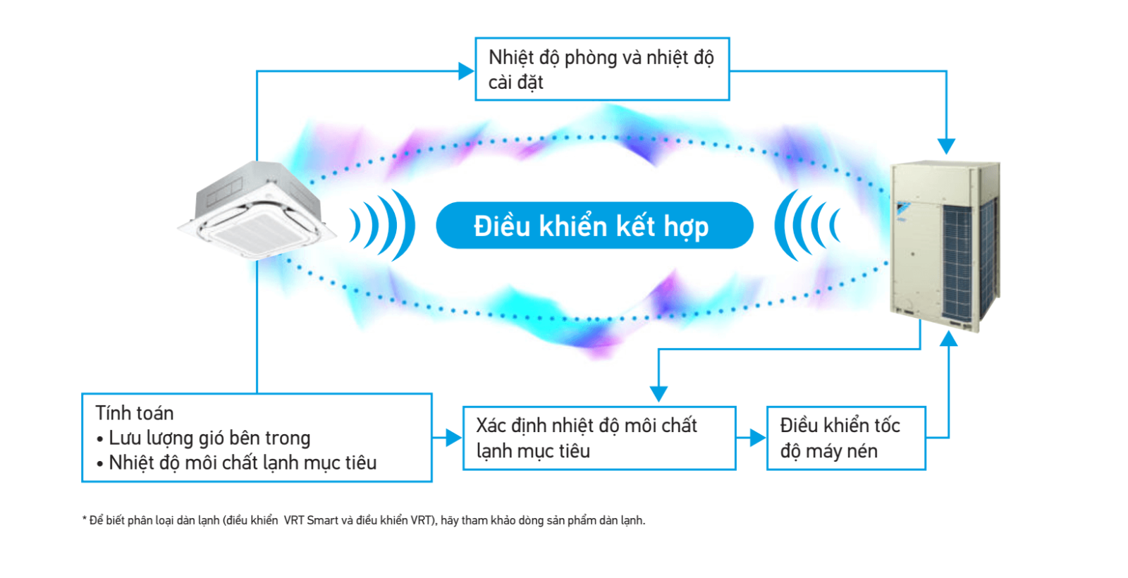 Công nghệ Smart VRT