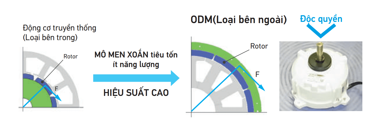 Động cơ ODM của Daikin