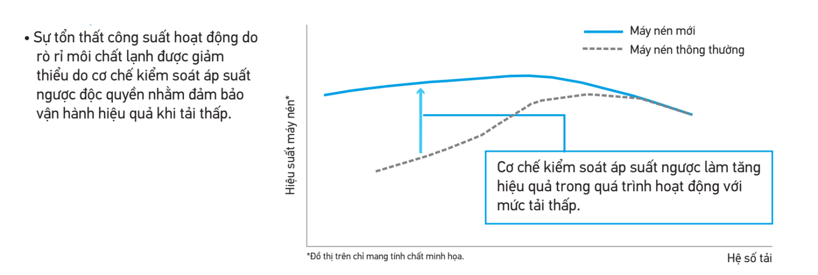 Máy nén Xoắn Ốc (Scroll) thế hệ mới