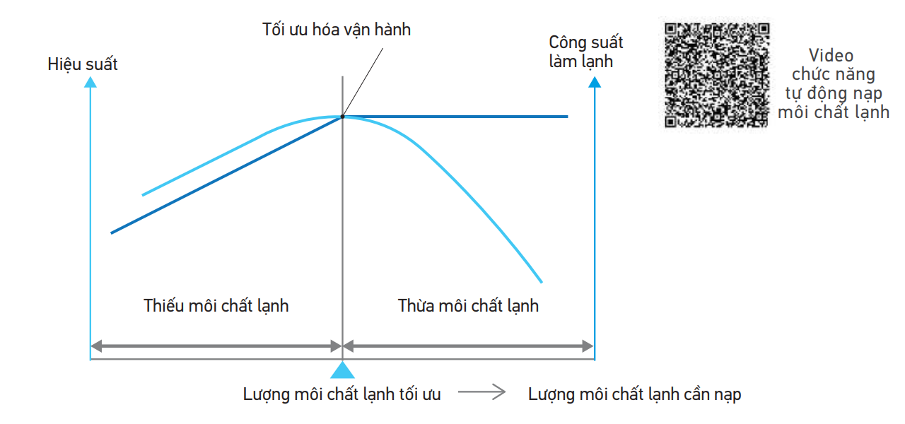 Chức năng tự động nạp môi chất lạnh