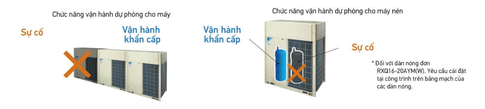 Tính năng vận hành dự phòng kép trên dàn lạnh VRV A