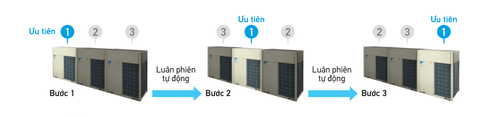 Vận hành luân phiên tự động