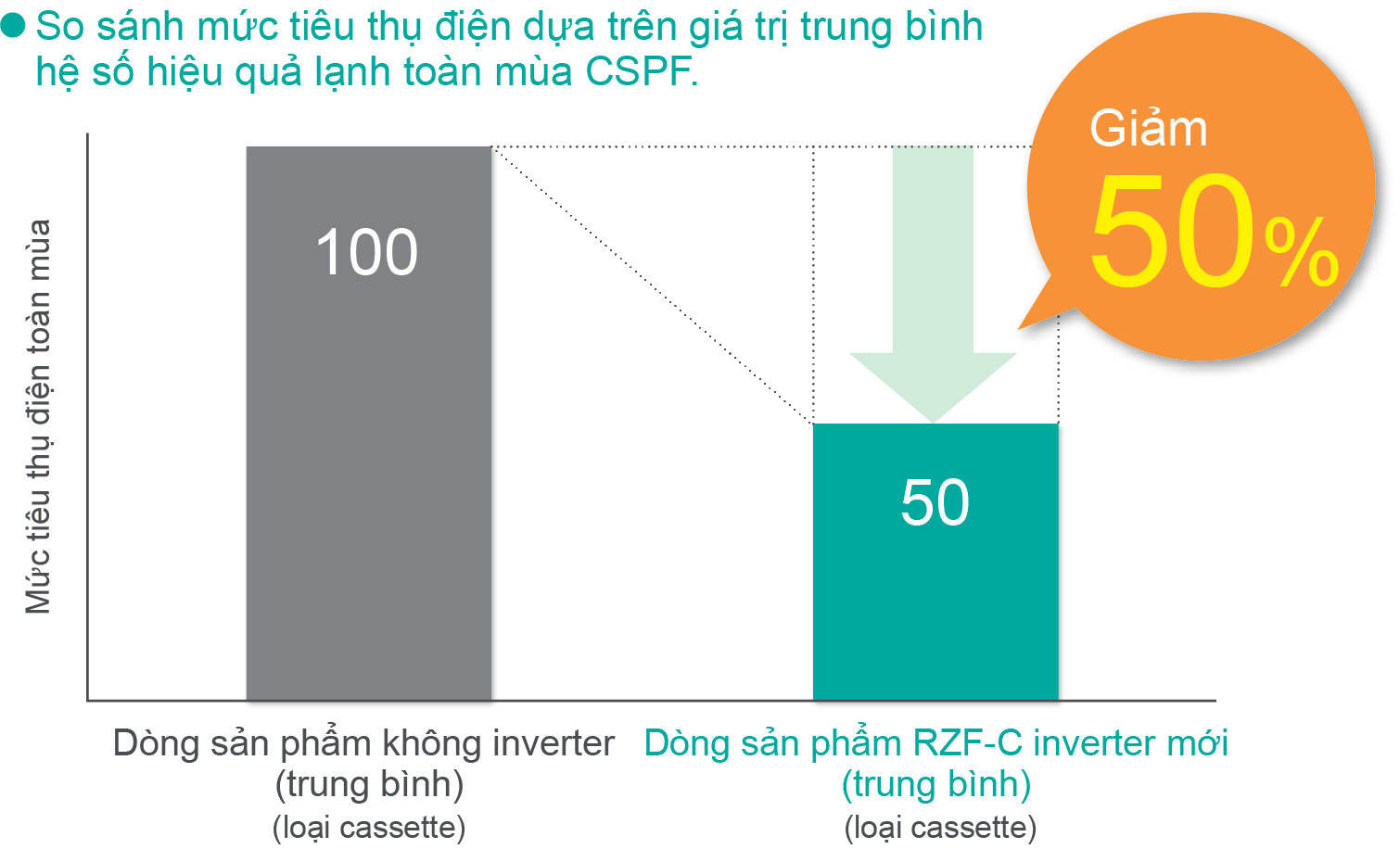 Giảm hóa đơn tiền điện